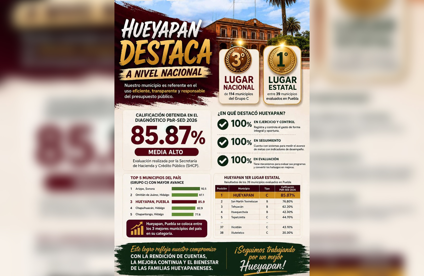 Hueyapan, referente nacional en manejo de recursos públicos
